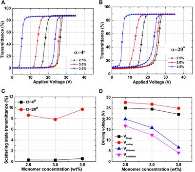 Liquid crystal-polymer composites switchable windows for radiant energy flow and privacy control